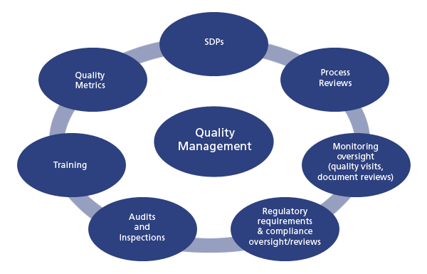 Quality Managment Structure – George Clinical